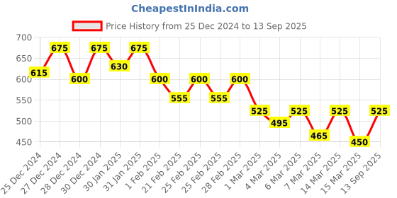 ajio.com pinacolada Women Floral Shirt pinacolada Price History Graph from 25 Dec 2024 to 13 Sep 2025