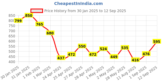 ajio.com pinacolada Women Graphic Shirt pinacolada Price History Graph from 30 Jan 2025 to 12 Sep 2025