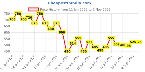 ajio.com pinacolada Women Graphic Shirt pinacolada Price History Graph from 11 Jan 2025 to 3 Nov 2025