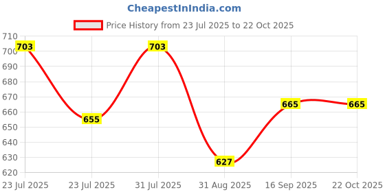 ajio.com pinacolada Women Graphic Shirt pinacolada Price History Graph from 23 Jul 2025 to 22 Oct 2025
