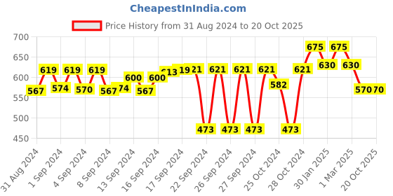ajio.com pinacolada Women Regular Fit Shirt with Spread-Collar pinacolada Price History Graph from 31 Aug 2024 to 20 Oct 2025