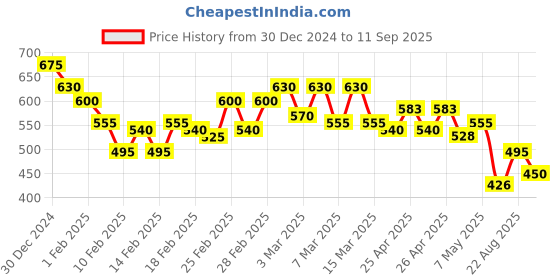ajio.com pinacolada Women Regular Fit Shirt with Spread Collar pinacolada Price History Graph from 30 Dec 2024 to 11 Sep 2025