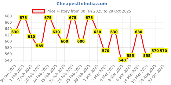 ajio.com pinacolada Women Relaxed Fit Shirt with Spread Collar pinacolada Price History Graph from 30 Jan 2025 to 28 Oct 2025