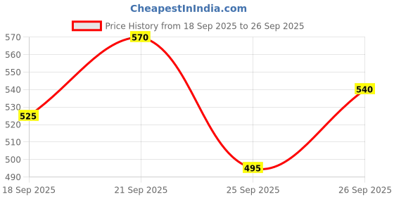 ajio.com pinacolada Women Ribbed Relaxed Fit Shirt pinacolada Price History Graph from 18 Sep 2025 to 26 Sep 2025