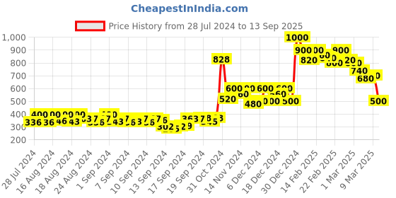 ajio.com pinacolada Women Ruched Shift Dress pinacolada Price History Graph from 28 Jul 2024 to 13 Sep 2025