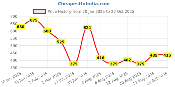 ajio.com pinacolada Women Striped Regular Fit Shirt with Short Sleeves pinacolada Price History Graph from 30 Jan 2025 to 23 Oct 2025