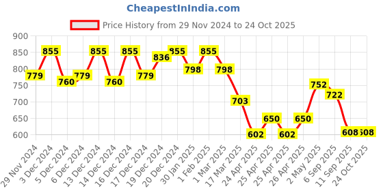 ajio.com pinacolada Women Stripes Shirt pinacolada Price History Graph from 29 Nov 2024 to 23 Oct 2025