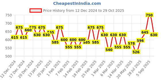 ajio.com pinacolada Women Stripes Shirt pinacolada Price History Graph from 12 Dec 2024 to 29 Oct 2025