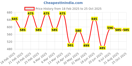 ajio.com pinacolada Women Stylish Shirt pinacolada Price History Graph from 18 Feb 2025 to 24 Oct 2025