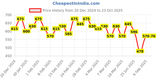 ajio.com pinacolada Women Textured Shirt pinacolada Price History Graph from 20 Dec 2024 to 23 Oct 2025