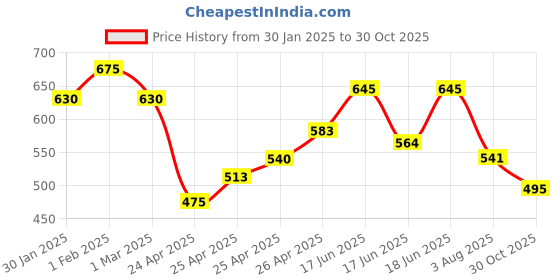 ajio.com pinacolada Women Western Wear Shirt pinacolada Price History Graph from 30 Jan 2025 to 30 Oct 2025