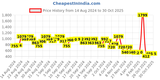 ajio.com elle kids Pinafore Dress with Patch Pocket elle kids Price History Graph from 14 Aug 2024 to 28 Oct 2025