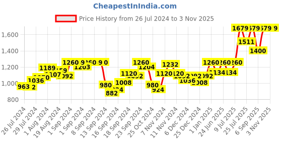 ajio.com nightspree Pinafore Dress with T-Shirt nightspree Price History Graph from 26 Jul 2024 to 2 Nov 2025