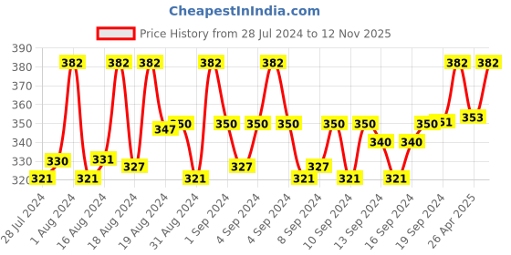 ajio.com pinapes Gold-Plated Clip-On Earrings pinapes Price History Graph from 28 Jul 2024 to 12 Nov 2025