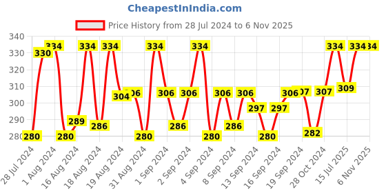 ajio.com pinapes Gold-Plated Enamel-Studded Hoop Earrings pinapes Price History Graph from 28 Jul 2024 to 6 Nov 2025