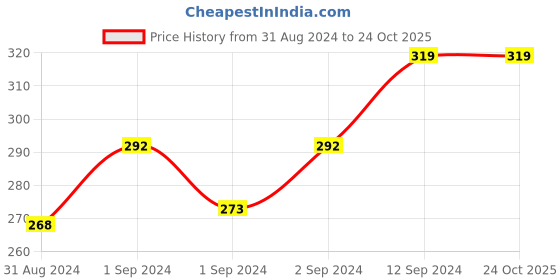 ajio.com pinapes Gold-Plated Floral Shape Necklace pinapes Price History Graph from 31 Aug 2024 to 24 Oct 2025