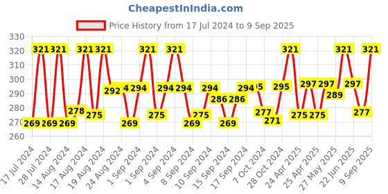 ajio.com pinapes Gold-Plated Stone-Studded Ear Cuffs pinapes Price History Graph from 17 Jul 2024 to 9 Sep 2025