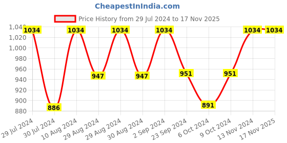ajio.com pinapes Set of 2 Gold-Plated Elephant & Pearl Pendants with Chains pinapes Price History Graph from 29 Jul 2024 to 16 Nov 2025