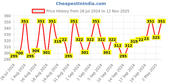 ajio.com pinapes Silver-Plated Clip-On Earrings pinapes Price History Graph from 28 Jul 2024 to 12 Nov 2025