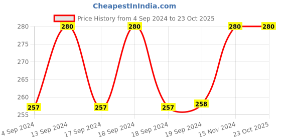 ajio.com pinapes Stud Earrings pinapes Price History Graph from 4 Sep 2024 to 23 Oct 2025