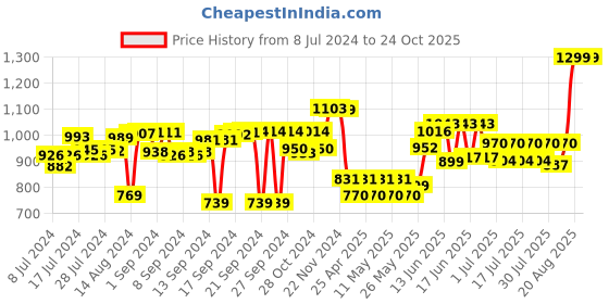 ajio.com behoma Pineapple Design Metallic Tray behoma Price History Graph from 8 Jul 2024 to 24 Oct 2025