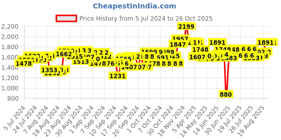 ajio.com hamleys Ping Ping Panda Soft Toy hamleys Price History Graph from 5 Jul 2024 to 25 Oct 2025
