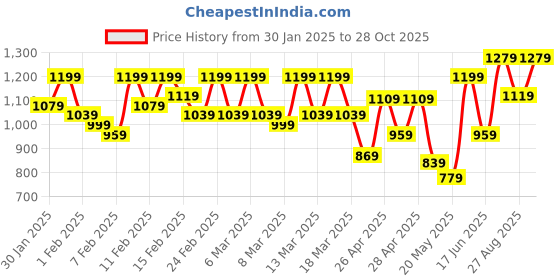 ajio.com tikhi imli Pink and Blue Two-Tone Shimmer Chiffon Saree with Tassels in Pallu tikhi imli Price History Graph from 30 Jan 2025 to 28 Oct 2025