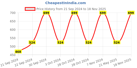 ajio.com pure home and living Pink Bean Faux Flower Stem - Single pure home and living Price History Graph from 21 Sep 2024 to 18 Nov 2025
