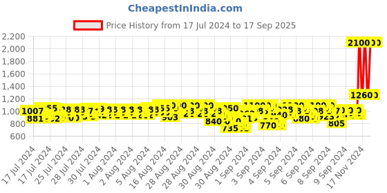ajio.com pink chick Girls Square-Neck A-Line Dress pink chick Price History Graph from 17 Jul 2024 to 17 Sep 2025