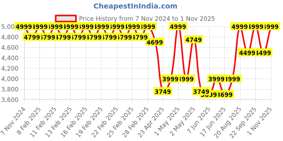 ajio.com fabindia Pink Cotton Printed Noor Bed Cover- Double fabindia Price History Graph from 7 Nov 2024 to 1 Nov 2025