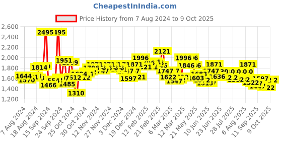 ajio.com pink fort Block-Print Shirt with Spread Collar pink fort Price History Graph from 7 Aug 2024 to 9 Oct 2025