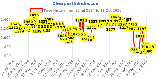 ajio.com pink fort Boat-Neck Crop Blouson Top pink fort Price History Graph from 27 Jul 2024 to 20 Oct 2025