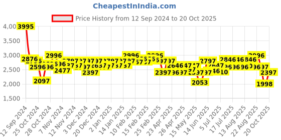 ajio.com pink fort Colour-Block Kurta Suit Set pink fort Price History Graph from 12 Sep 2024 to 20 Oct 2025