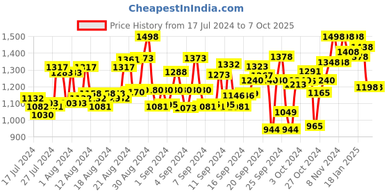 ajio.com pink fort Colourblock A-Line Kurta with Insert Pockets pink fort Price History Graph from 17 Jul 2024 to 6 Oct 2025