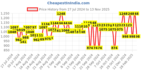 ajio.com pink fort Floral Print Round-Neck Tunic pink fort Price History Graph from 27 Jul 2024 to 13 Nov 2025