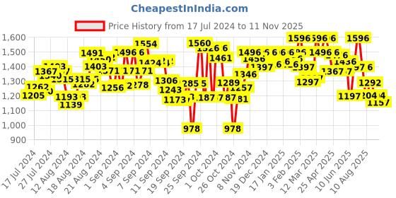 ajio.com pink fort Geometric Print Top pink fort Price History Graph from 17 Jul 2024 to 11 Nov 2025
