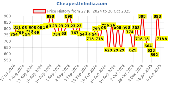 ajio.com pink fort Mid-Rise Pants with Insert Pocket pink fort Price History Graph from 27 Jul 2024 to 26 Oct 2025