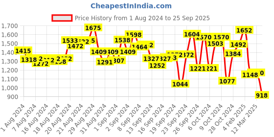 ajio.com pink fort Striped A-line Dress pink fort Price History Graph from 1 Aug 2024 to 25 Sep 2025