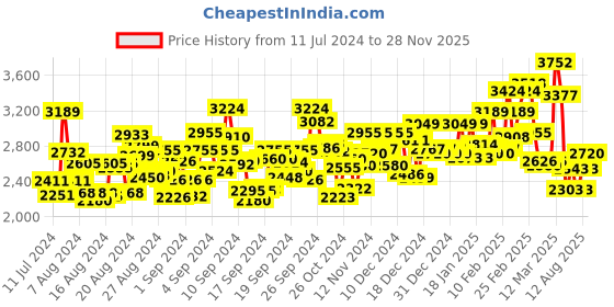 ajio.com pink fort V-neck A-line Kurta & Palazzos Set pink fort Price History Graph from 11 Jul 2024 to 28 Nov 2025
