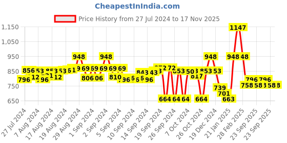 ajio.com pink fort Wide-Leg Cotton Pants pink fort Price History Graph from 27 Jul 2024 to 17 Nov 2025