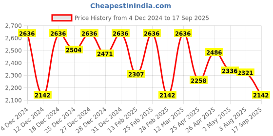 ajio.com pink fort Women A-line Dress pink fort Price History Graph from 4 Dec 2024 to 17 Sep 2025