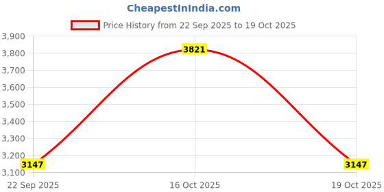 ajio.com pink fort Women A-Line Kurta with Pant Set pink fort Price History Graph from 22 Sep 2025 to 19 Oct 2025