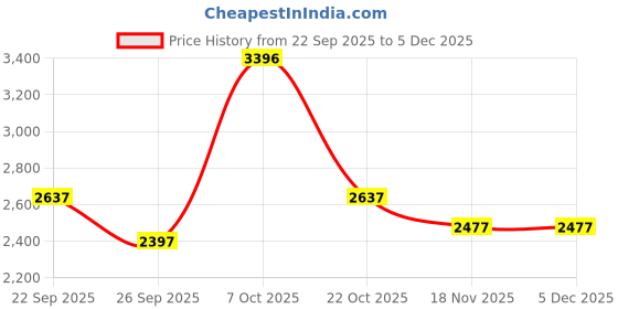 ajio.com pink fort Women Colour-Block Pant-Suit Set pink fort Price History Graph from 22 Sep 2025 to 5 Dec 2025