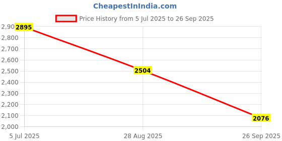 ajio.com pink fort Women Cotton Printed Dress   pink fort Price History Graph from 5 Jul 2025 to 26 Sep 2025