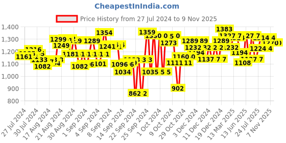 ajio.com pink fort Women Floral Print Relaxed Fit Pintuck Top pink fort Price History Graph from 27 Jul 2024 to 7 Nov 2025