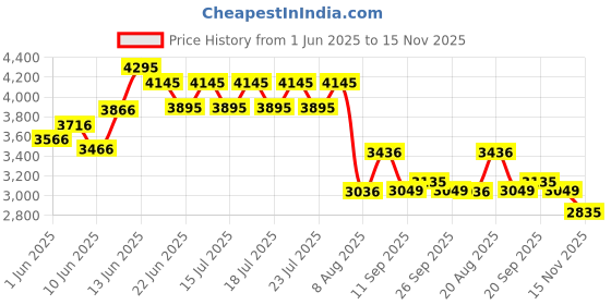 ajio.com pink fort Women Linen Suit Set pink fort Price History Graph from 1 Jun 2025 to 15 Nov 2025