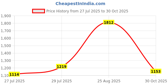 ajio.com pink fort Women Polka-Dot Print A-Line Dress pink fort Price History Graph from 27 Jul 2025 to 30 Oct 2025