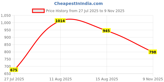 ajio.com pink fort Women Polka-dot V-Neck Top pink fort Price History Graph from 27 Jul 2025 to 9 Nov 2025