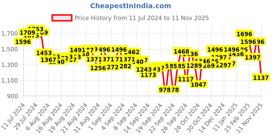 ajio.com pink fort Women Printed Regular Fit Top pink fort Price History Graph from 11 Jul 2024 to 11 Nov 2025