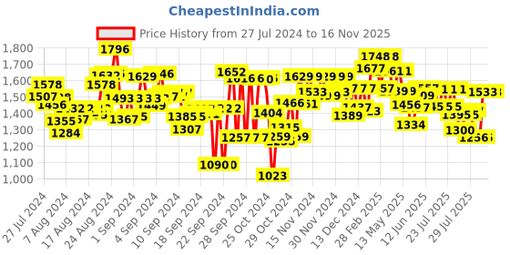 ajio.com pink fort Women Printed Relaxed Fit Top pink fort Price History Graph from 27 Jul 2024 to 16 Nov 2025